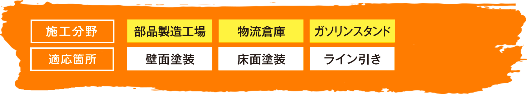 施工分野・施工箇所