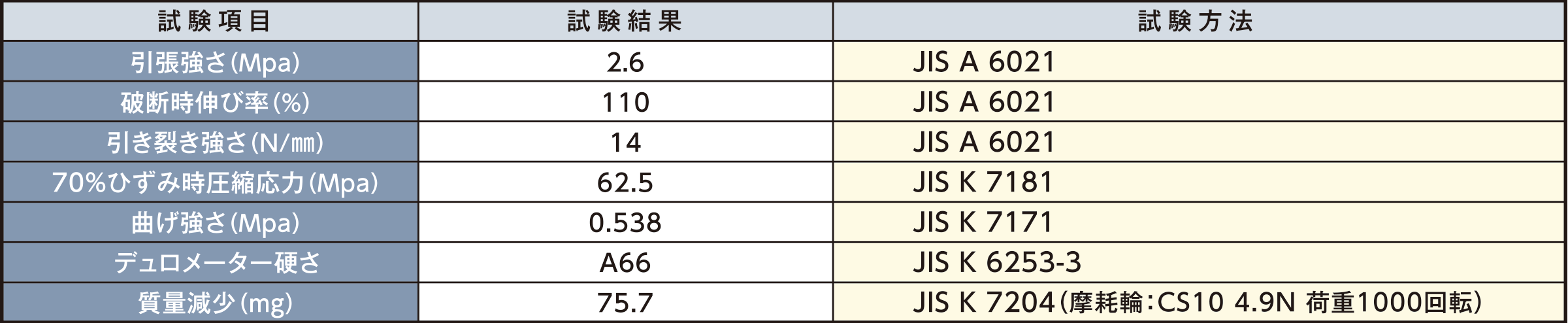 RG-M試験成績