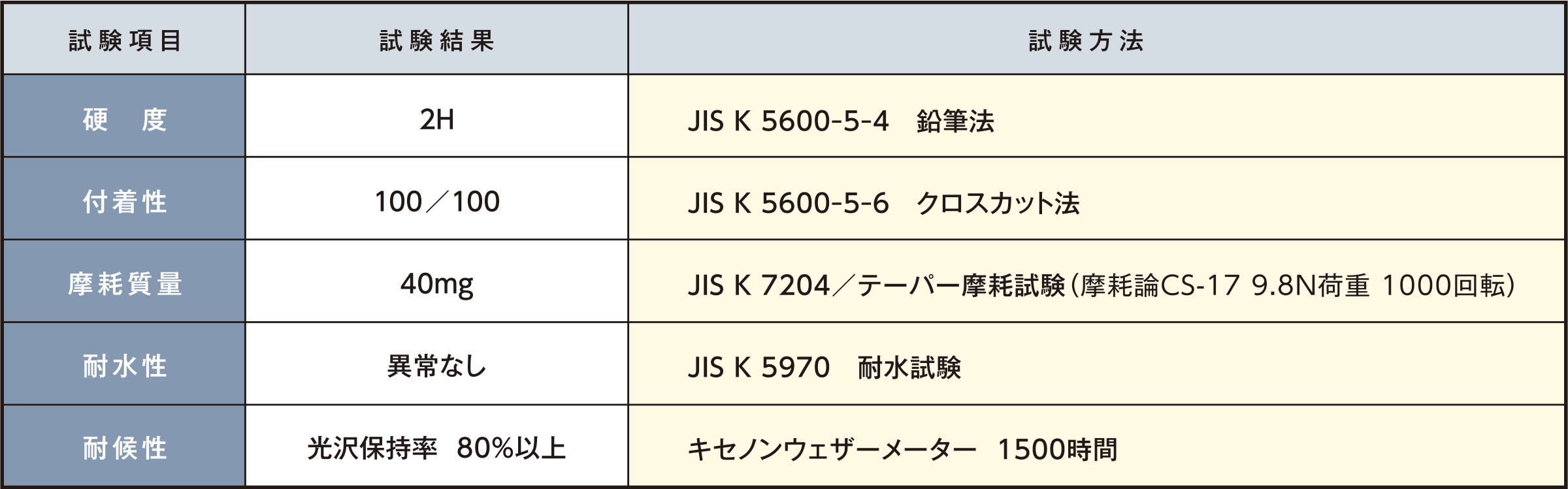 SG試験成績