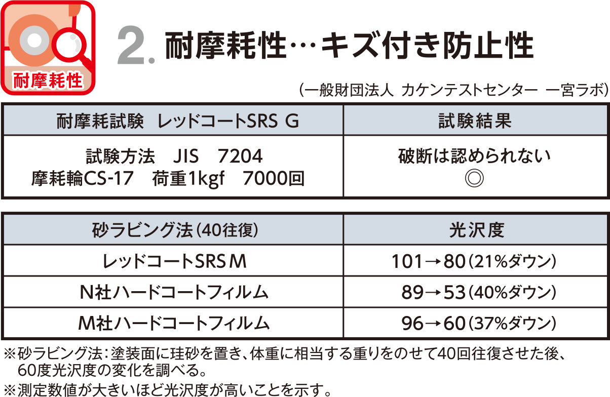 耐摩耗性…キズ付き防止性