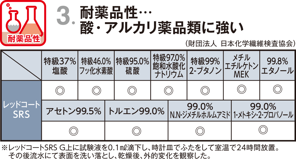 耐薬品性… 酸 ・ アルカリ薬品類に強い