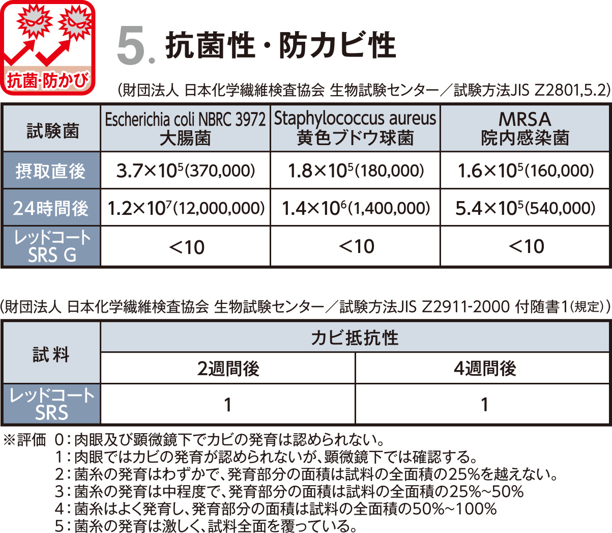 抗菌性 ・ 防カビ性