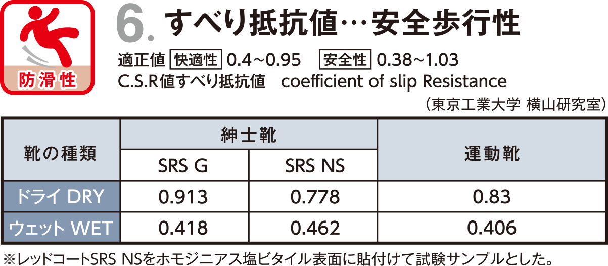 すべり抵抗値…安全歩行性