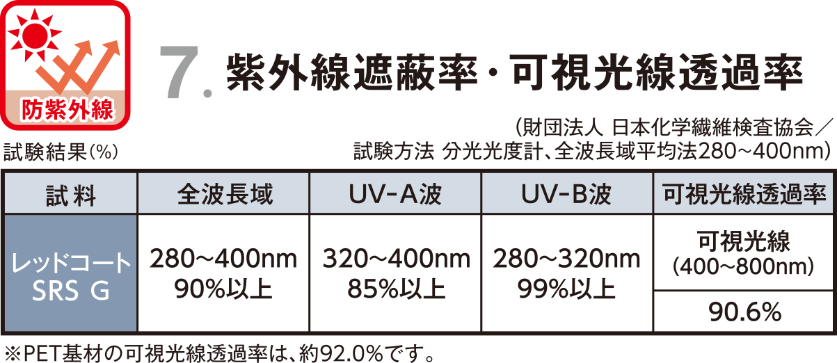 紫外線遮蔽率 ・ 可視光線透過率