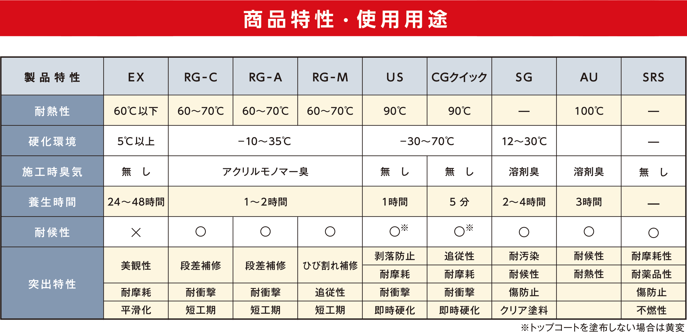 商品特性・使用用途