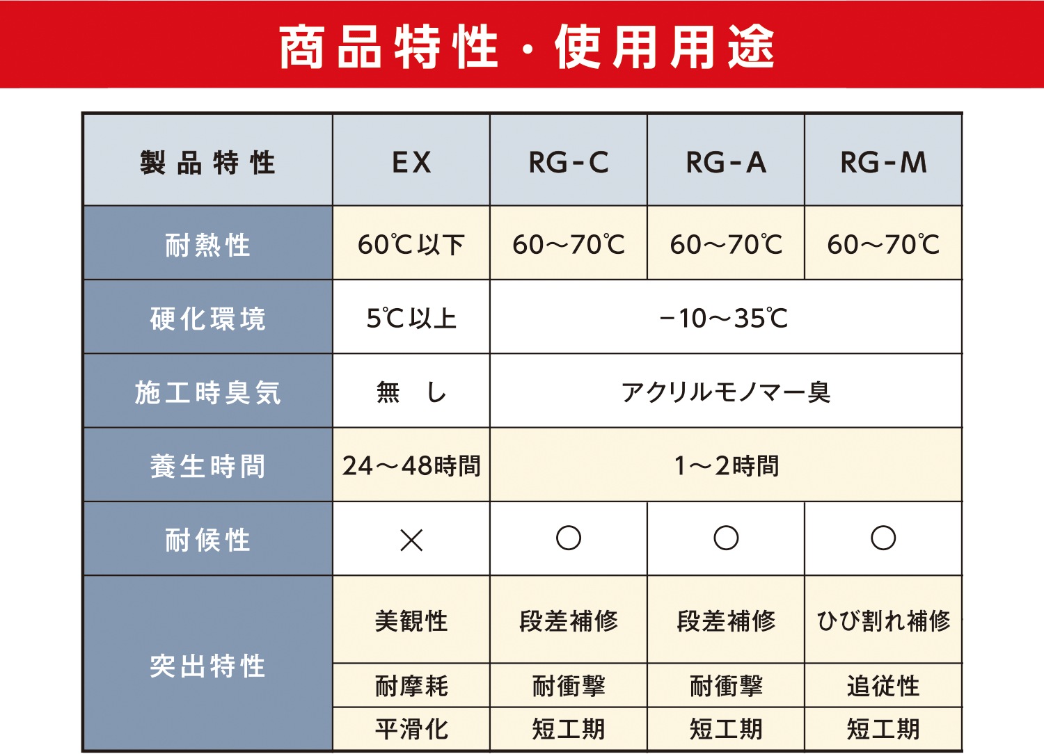 商品特性・使用用途