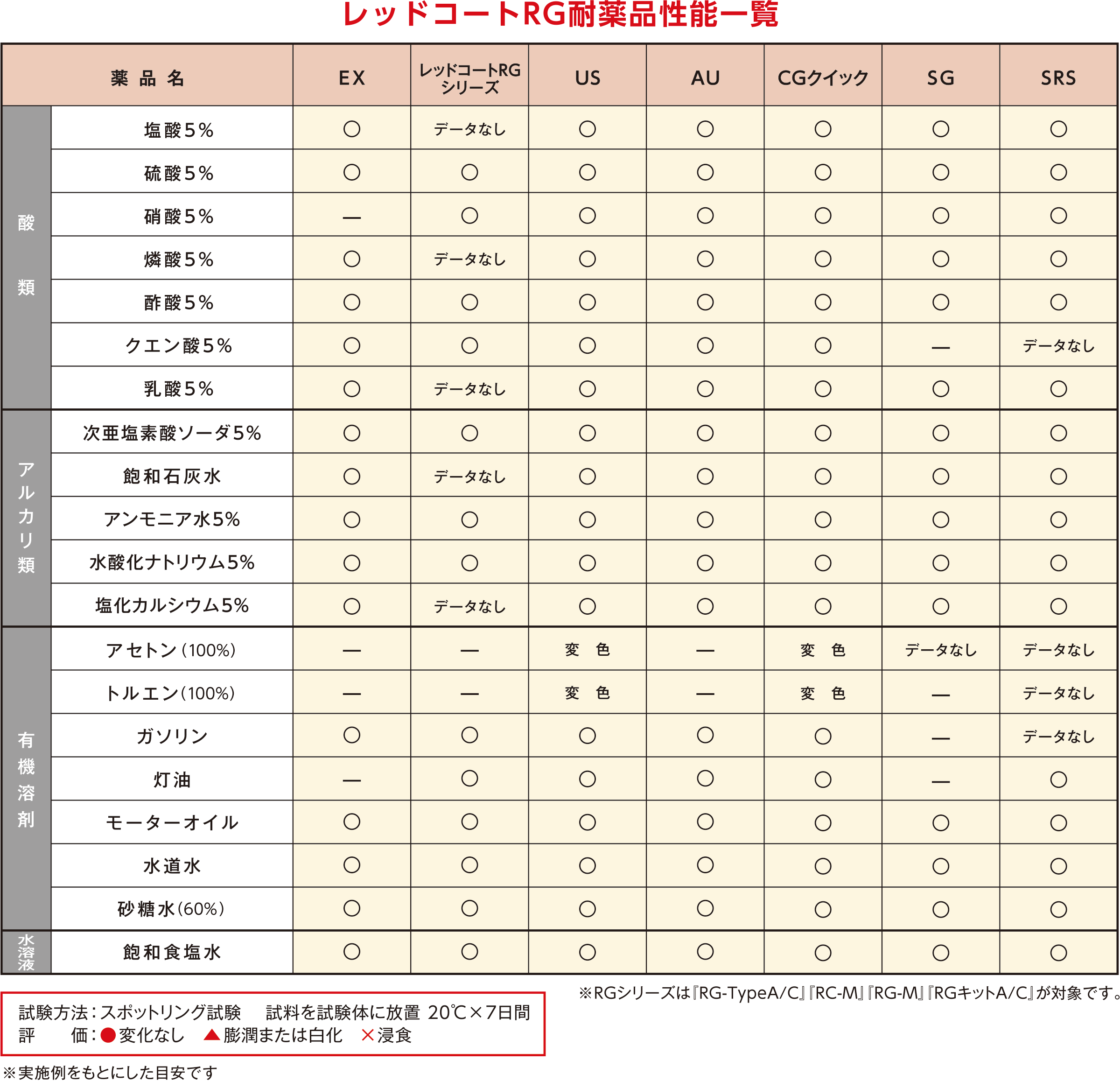 耐薬品性機能一覧